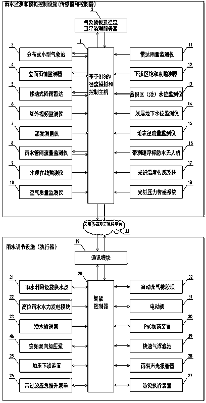 Intelligent rainwater system based on runoff simulation and multi-sensor monitoring, and operation method