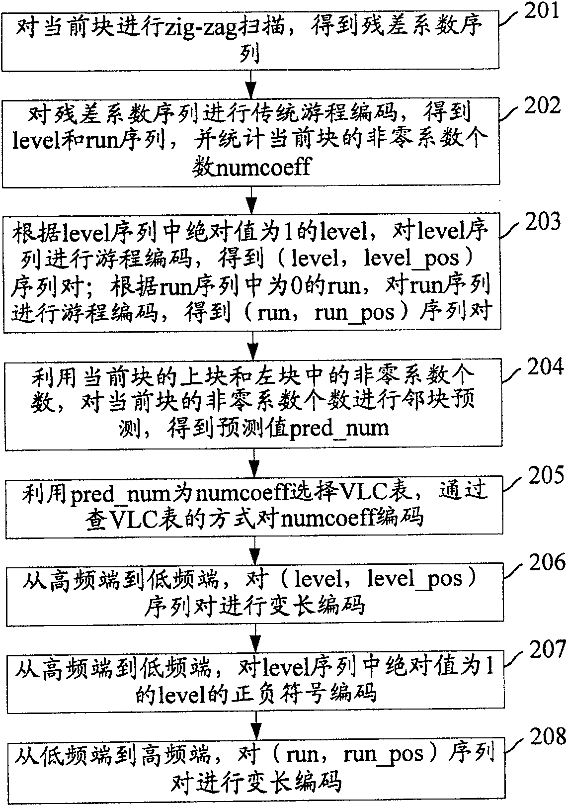 Variable length encoding method and device