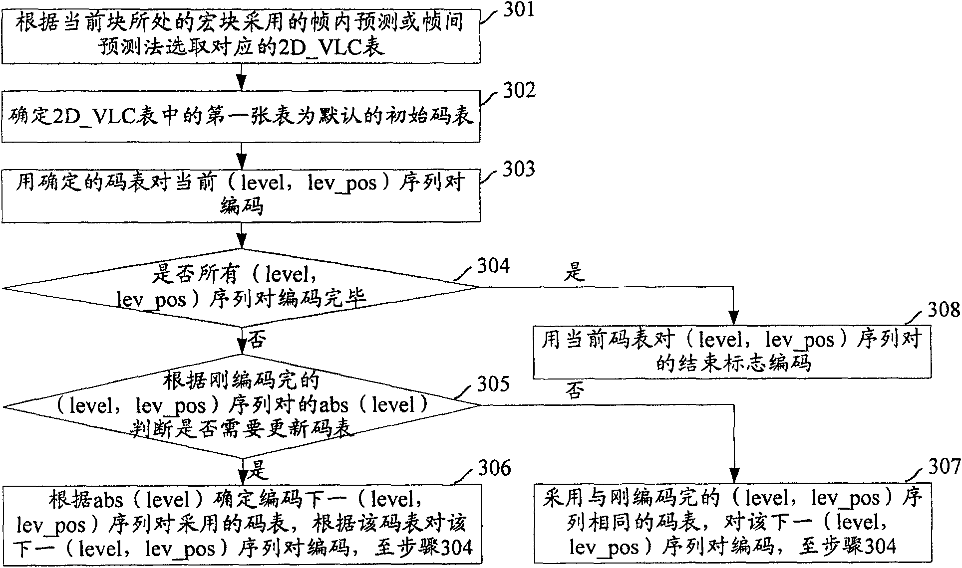 Variable length encoding method and device