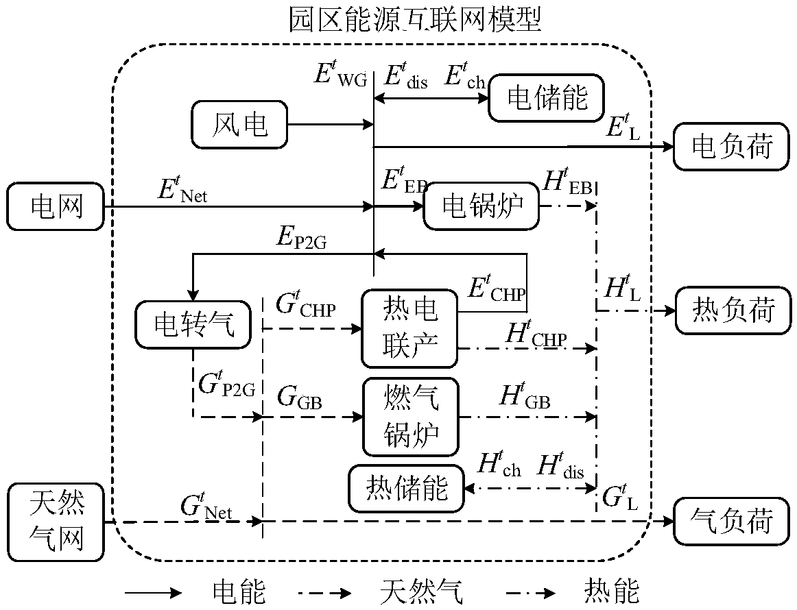 Two-stage optimal dispatching control method for campus energy internet