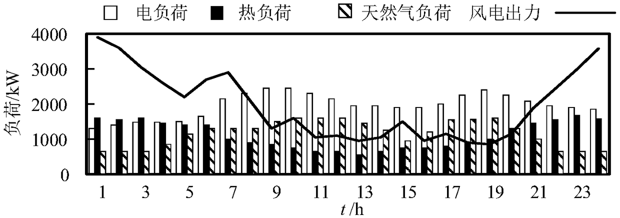 Two-stage optimal dispatching control method for campus energy internet