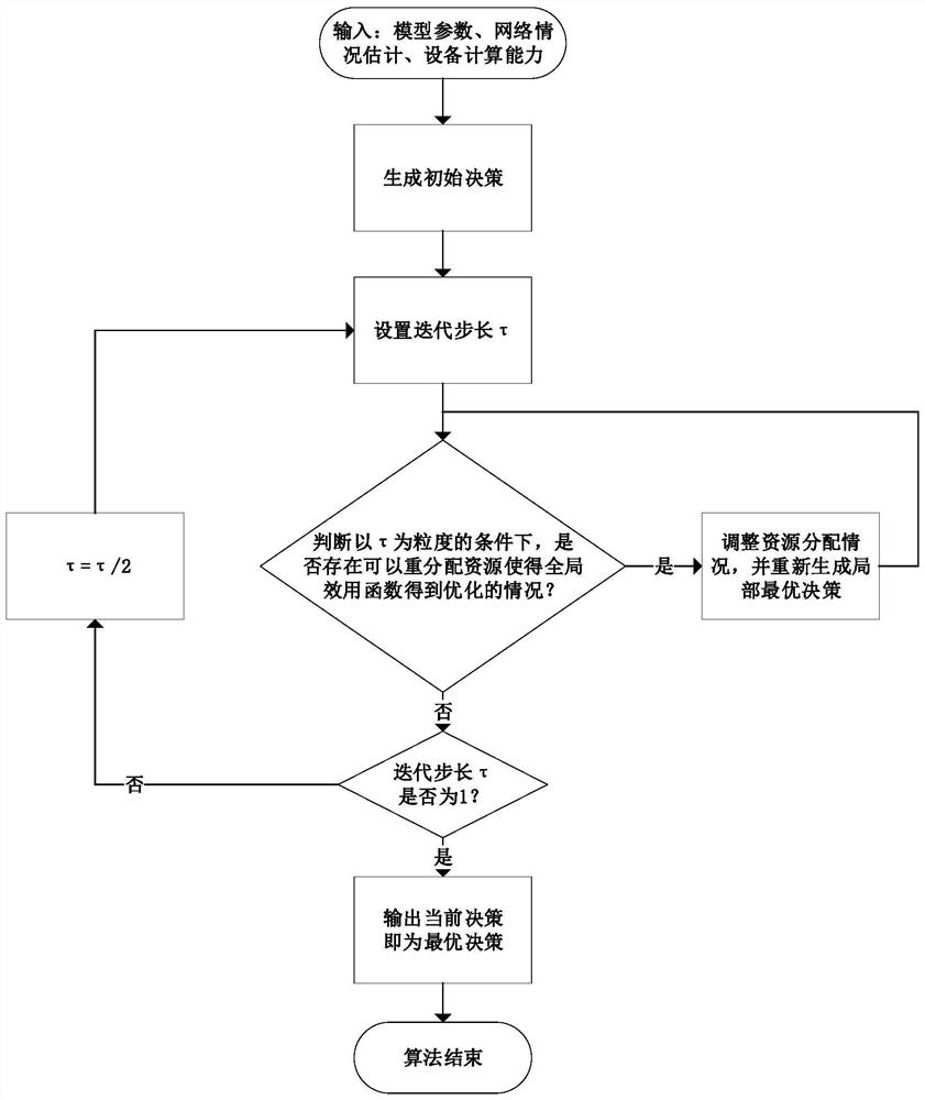 Multi-user deep neural network model segmentation and resource allocation optimization method in edge computing scene