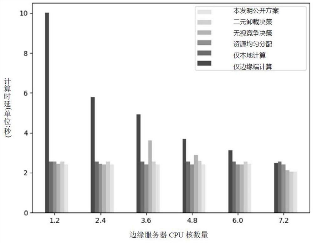 Multi-user deep neural network model segmentation and resource allocation optimization method in edge computing scene