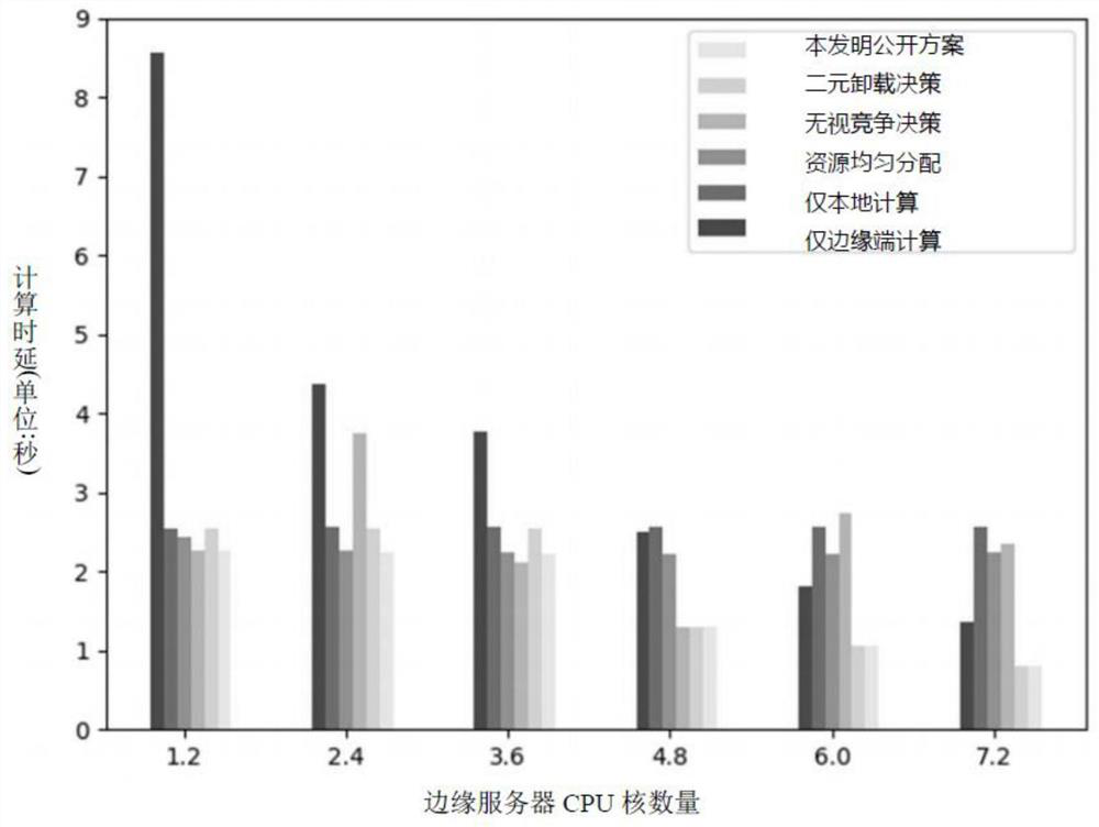 Multi-user deep neural network model segmentation and resource allocation optimization method in edge computing scene