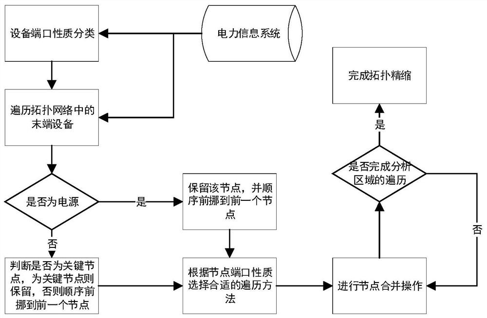 Power distribution network stability evaluation system and method, terminal equipment and readable storage medium