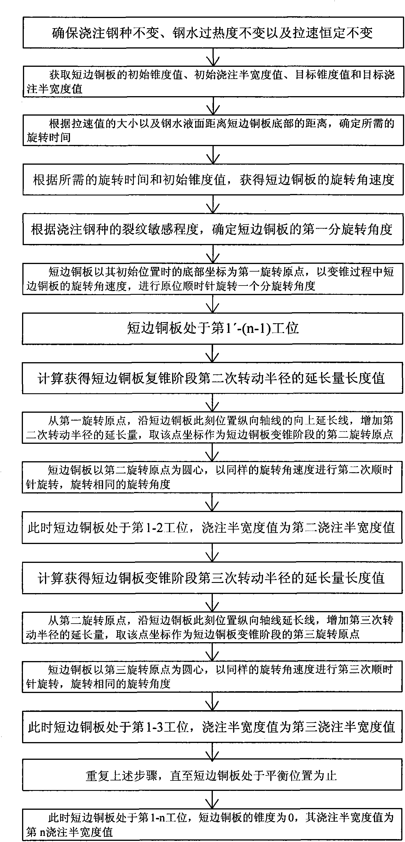 Non-stopped-pouring high-speed short-edge width regulating method of slab continuous casting machine crystallizer