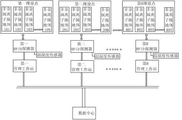 RFID (radio frequency identification) technology based non-metallic ion grounding body management method and system