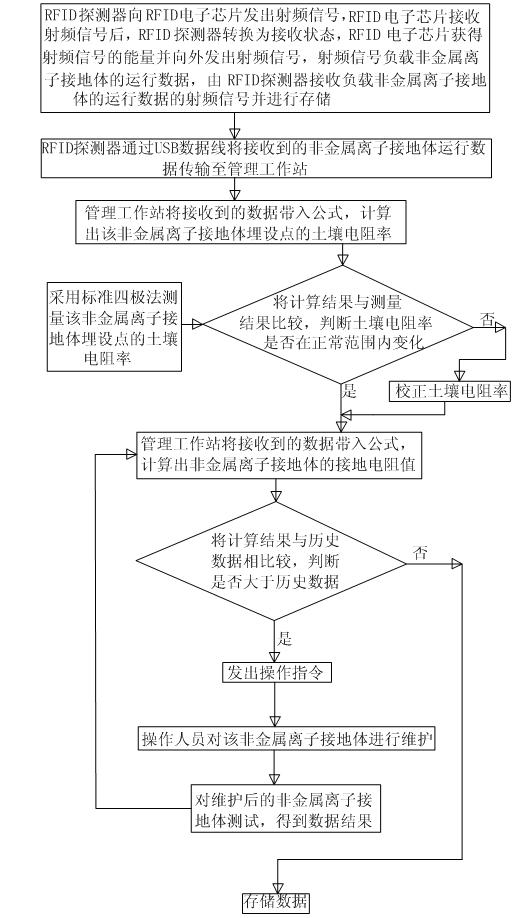 RFID (radio frequency identification) technology based non-metallic ion grounding body management method and system