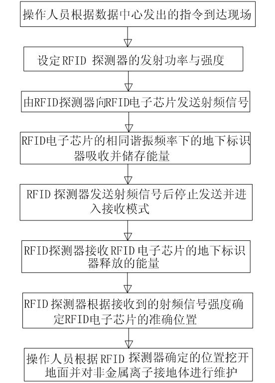 RFID (radio frequency identification) technology based non-metallic ion grounding body management method and system