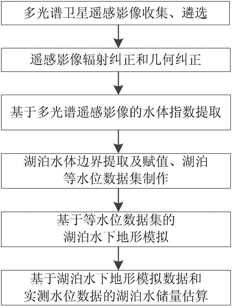 Remote sensing evaluation method of lake water reserves based on multispectral images