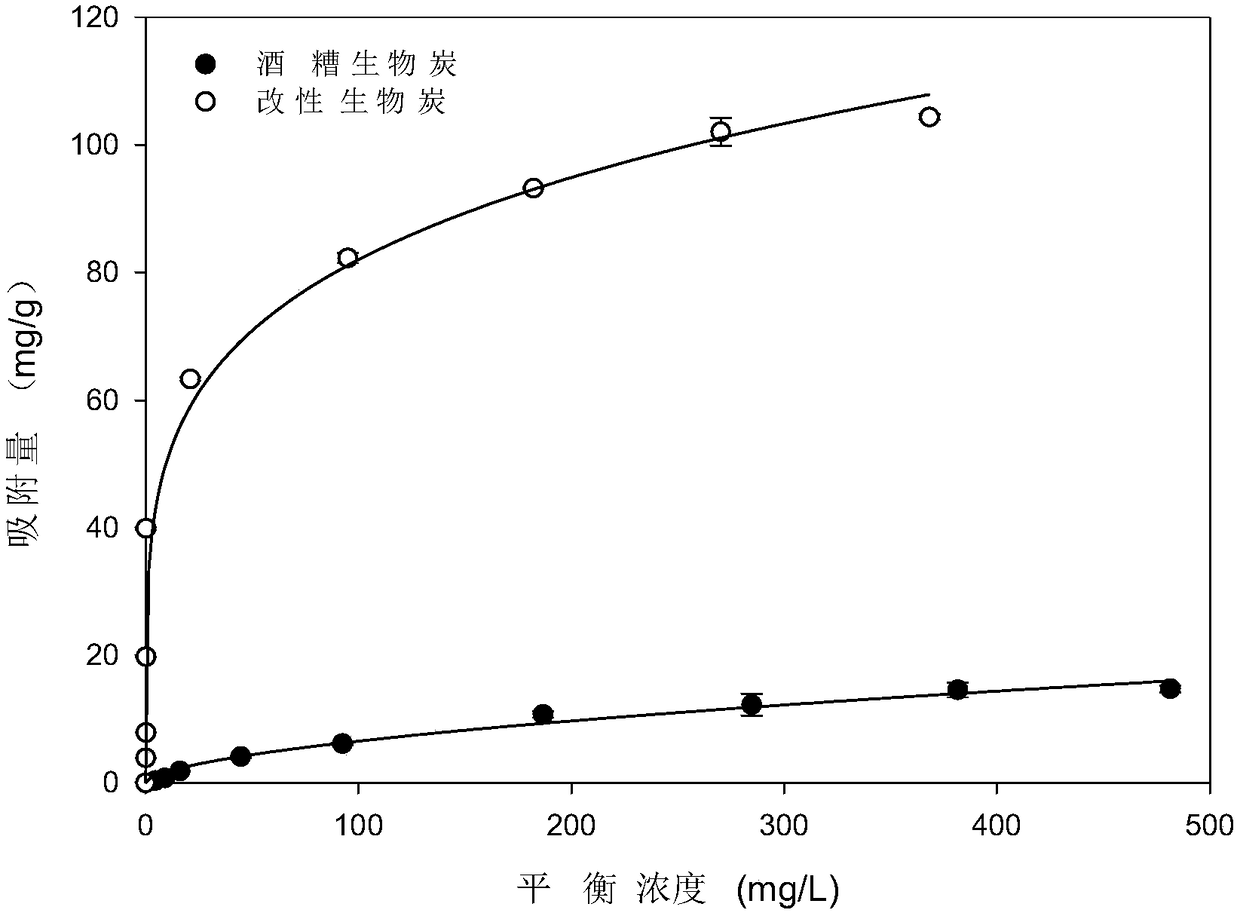 Phosphogypsum modified biochar method and application