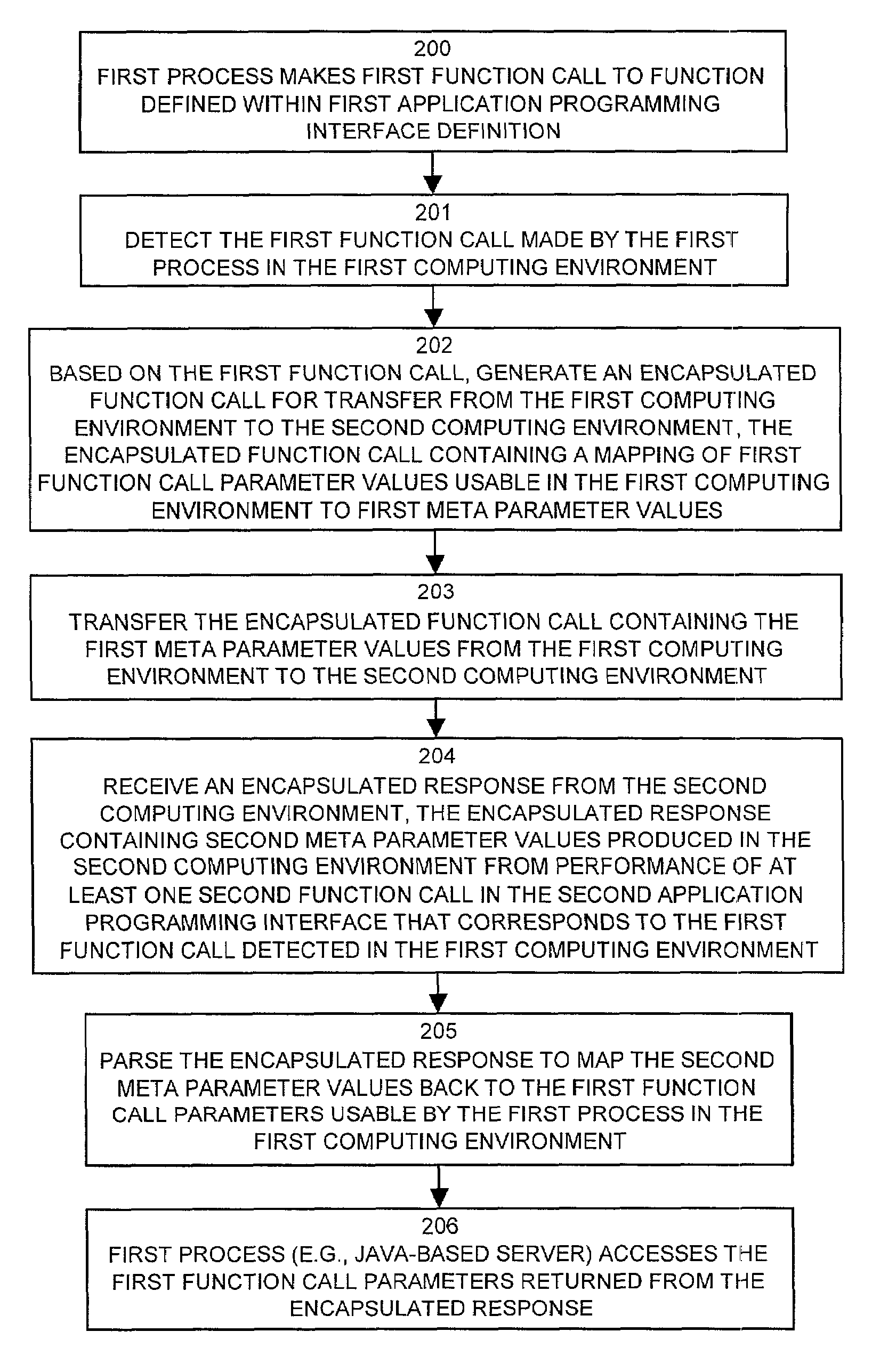 Methods and apparatus providing remote operation of an application programming interface