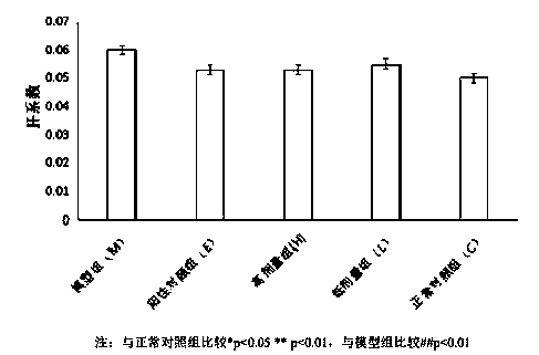 Application of gooseberry anthocyanins in the preparation of anti-hepatic fibrosis drugs or health products