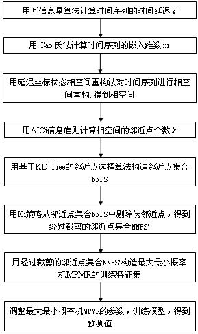 Wireless network flow prediction method based on local minimax probability machine