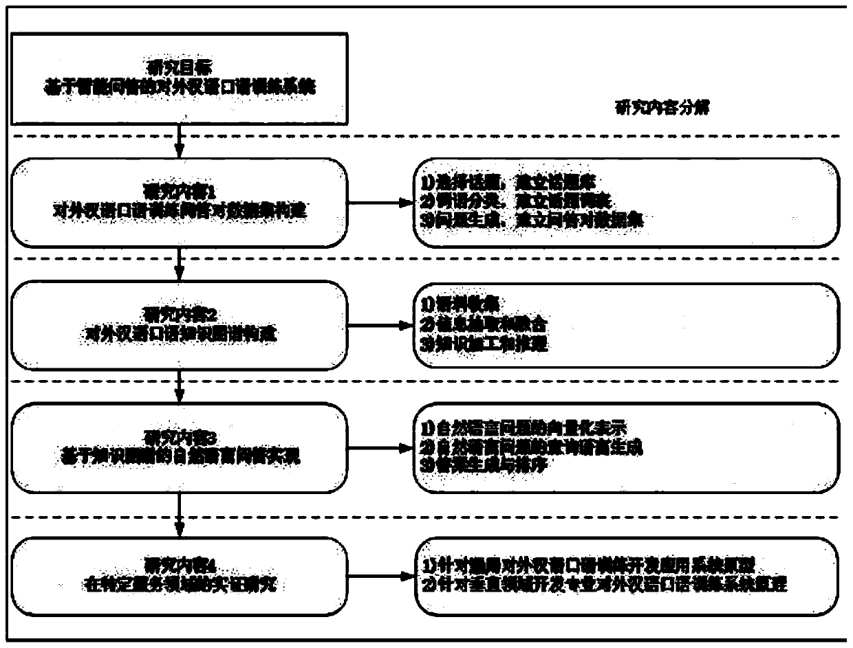 Intelligent question and answer-based Chinese oral training method and system for foreigners