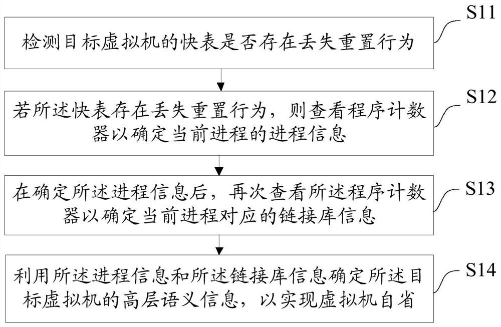 Virtual machine introspection method and device, equipment and medium