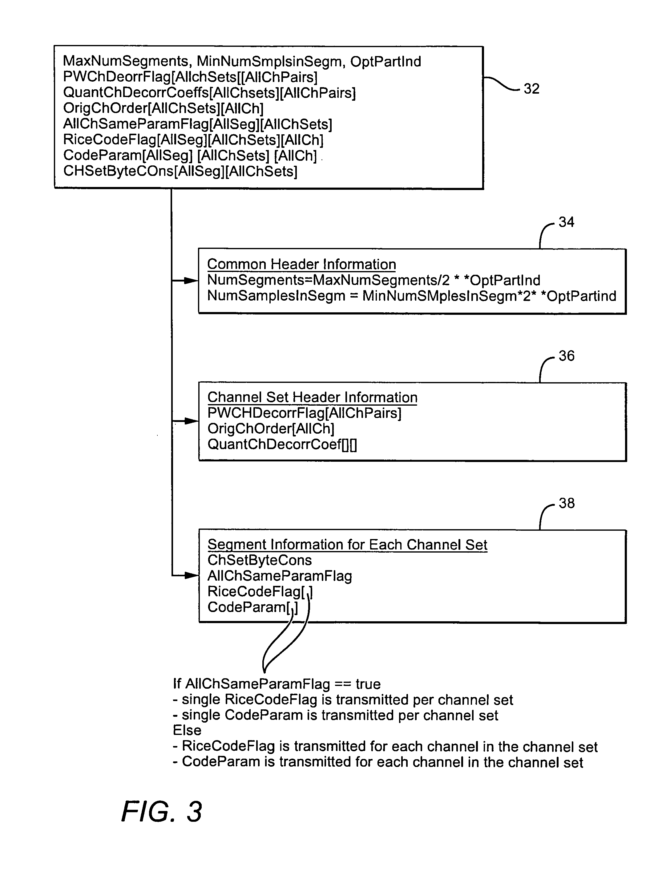 Multi-channel audio coding/decoding of random access points and transients