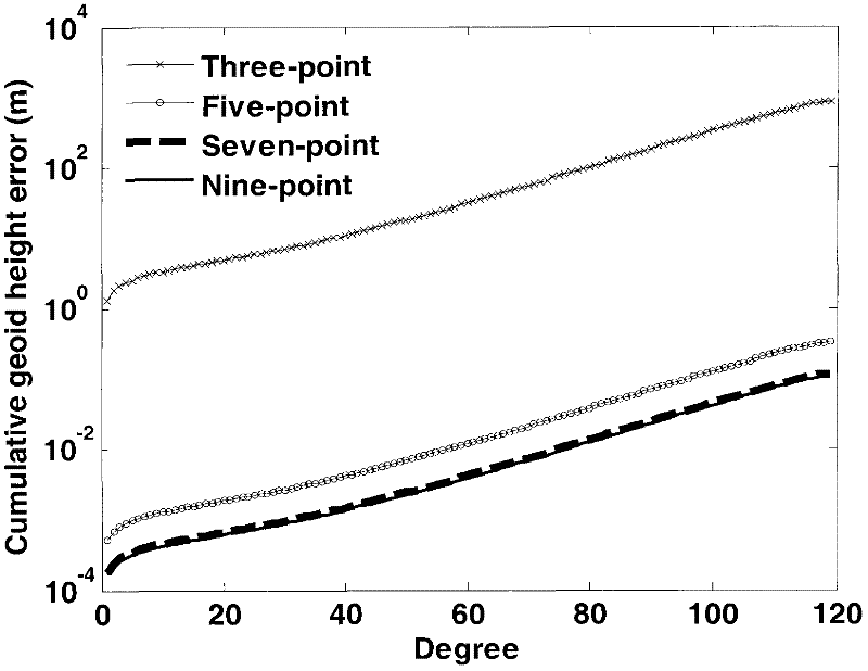 Method for building global gravitational field model by utilizing inter-satellite distance interpolation