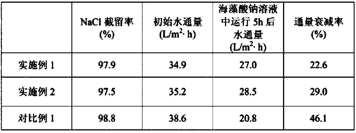 A kind of anti-biological pollution polyamide reverse osmosis composite membrane and preparation method thereof