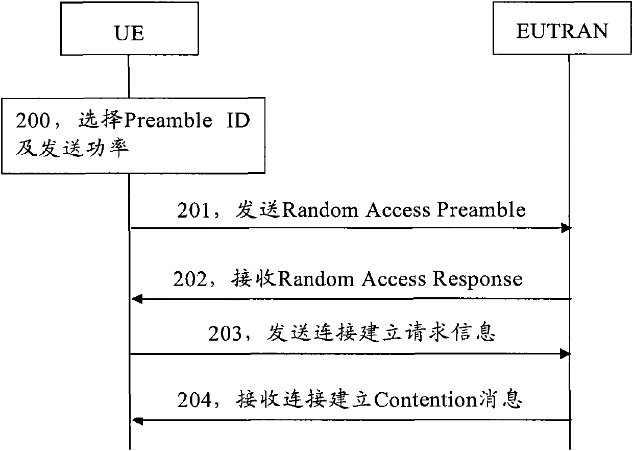 Network access method and system