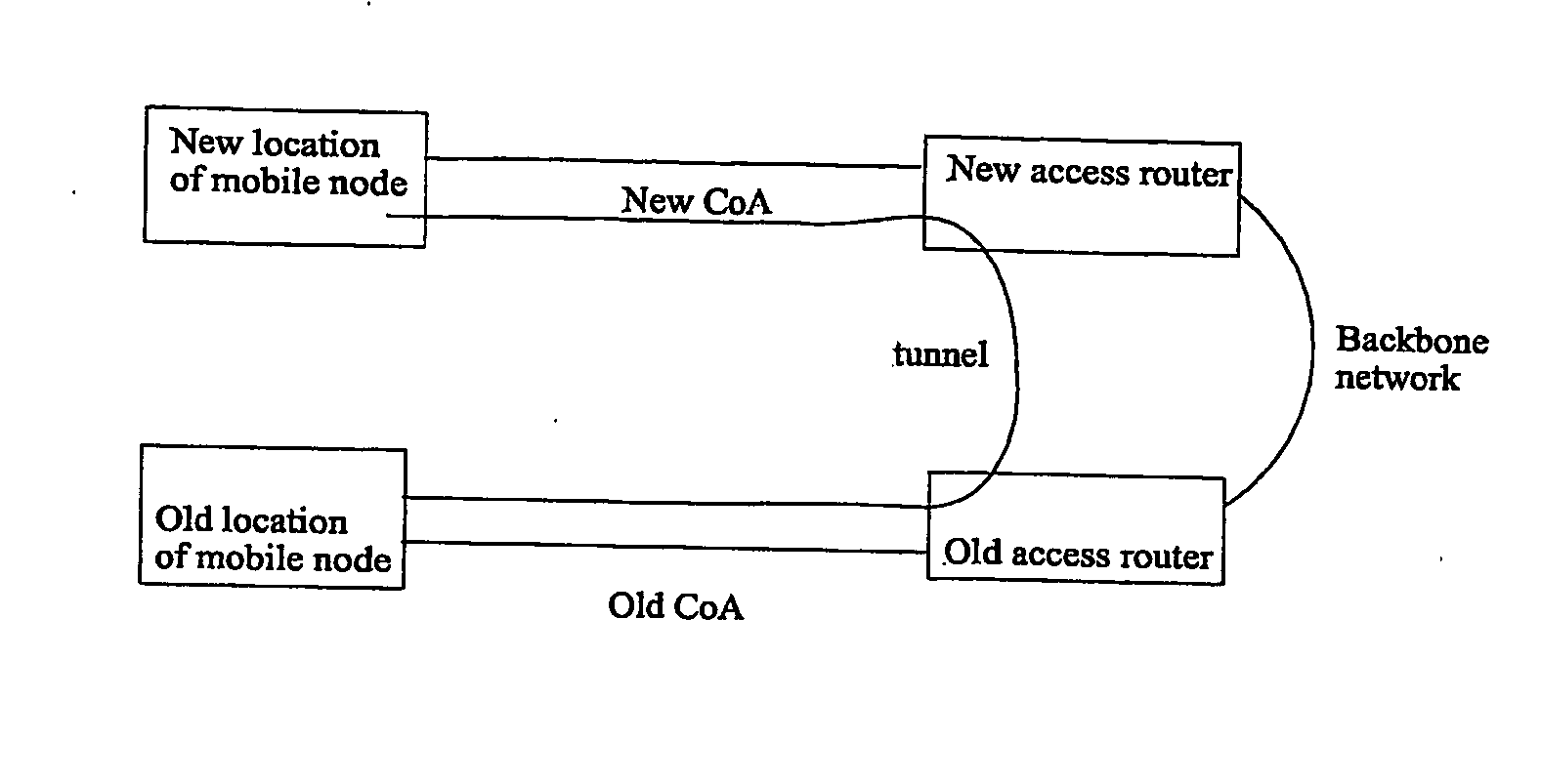 Ip mobility