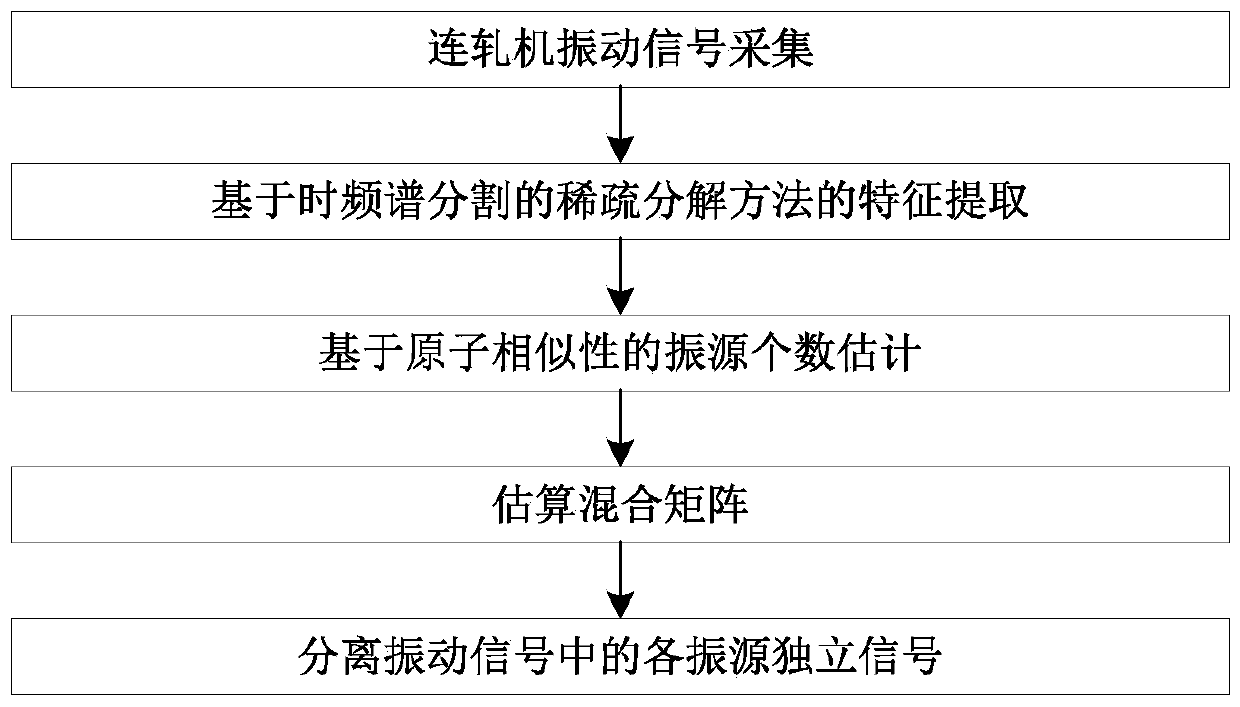 Continuous rolling mill vibration signal separation method based on sparse feature similarity