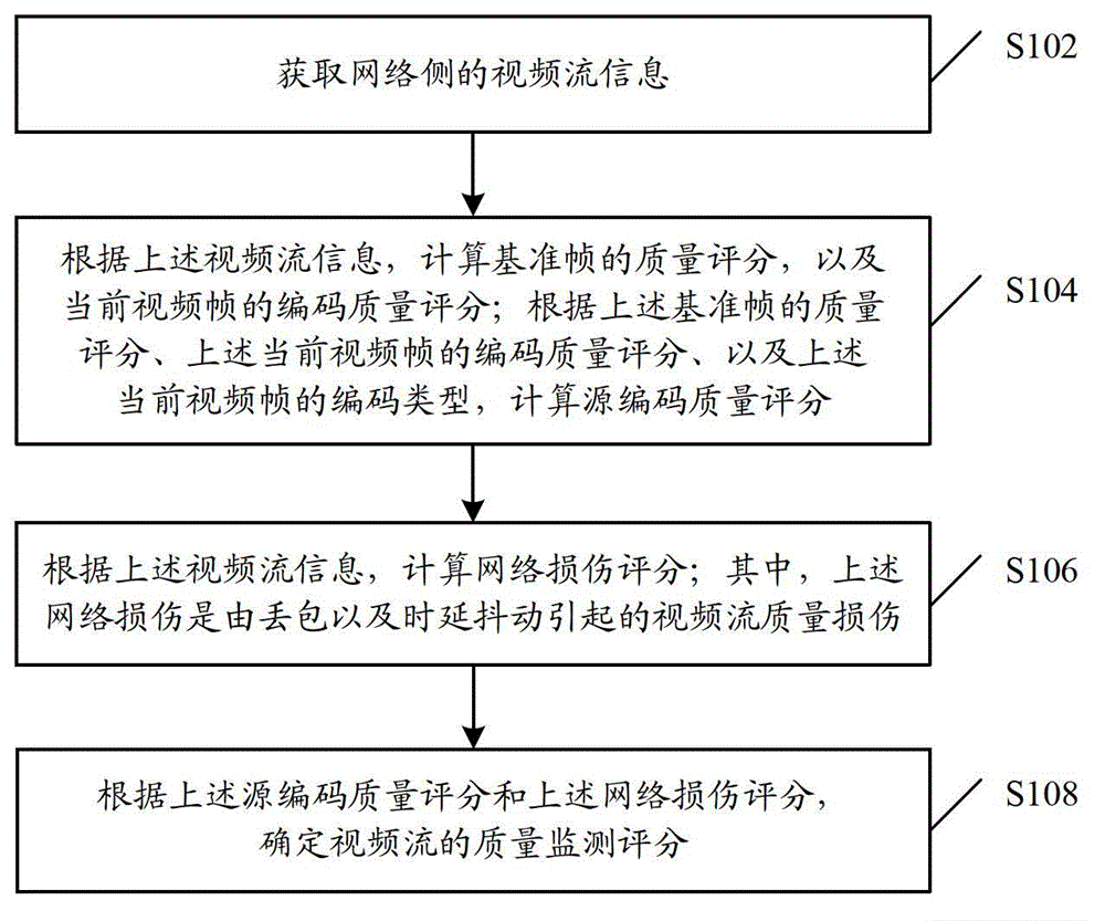 Video stream quality monitoring method and device