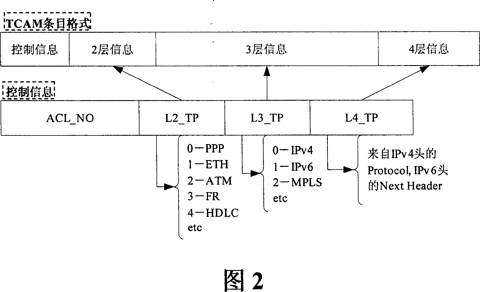 Integrated processing method for three-folded content addressable memory message classification