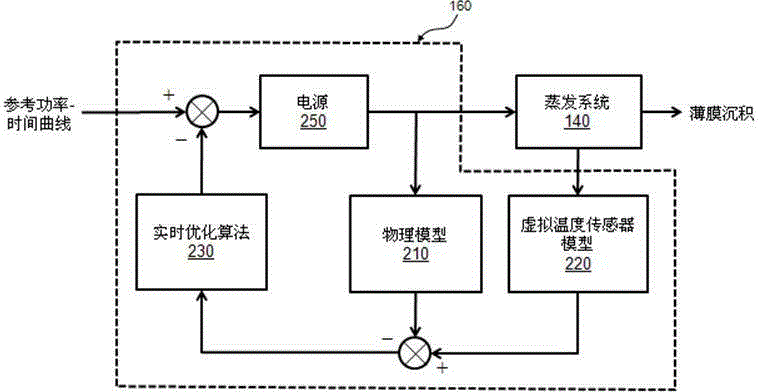 Film Coating System Capable Of Performing Thin Film Deposition In Rigorous Evaporation Environment