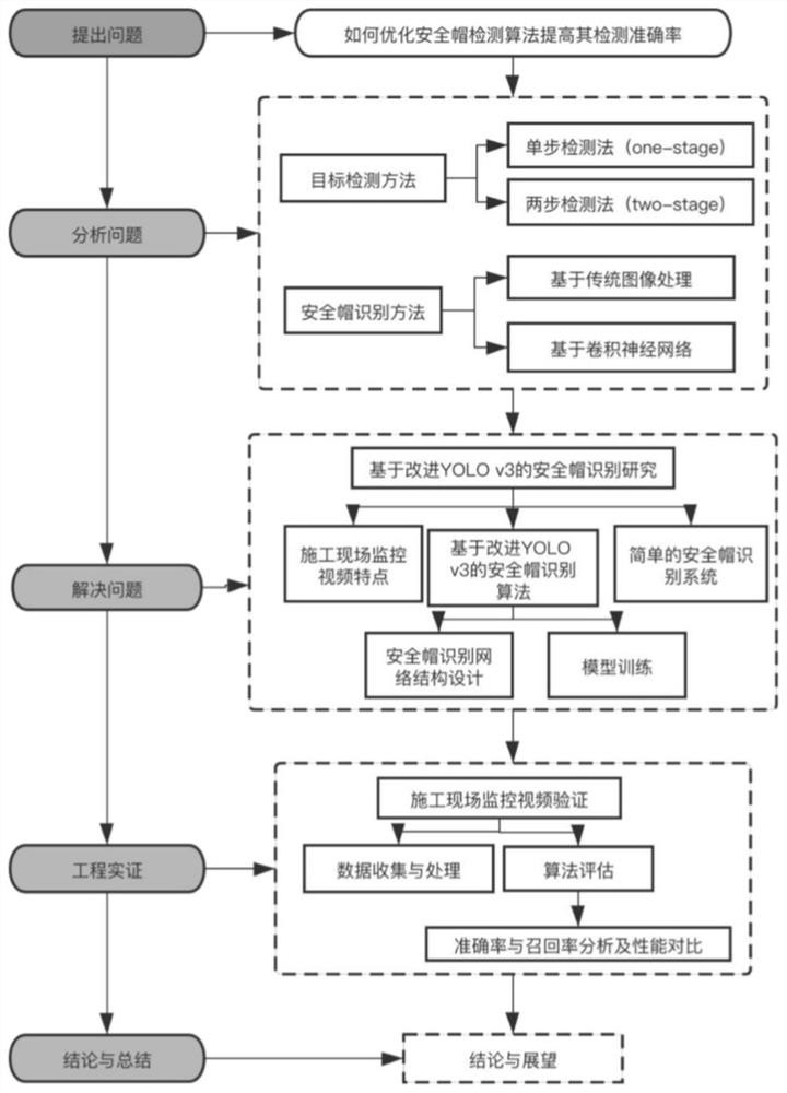 Safety helmet identification method and device based on YOLOv3, medium and equipment