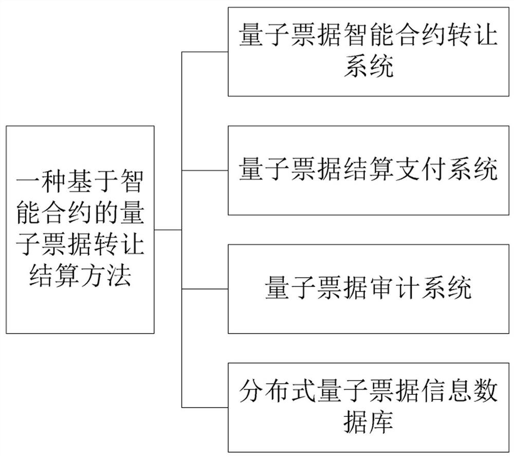 Quantum bill transfer settlement method based on smart contract