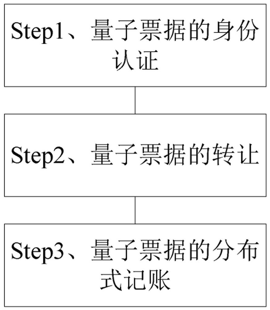 Quantum bill transfer settlement method based on smart contract