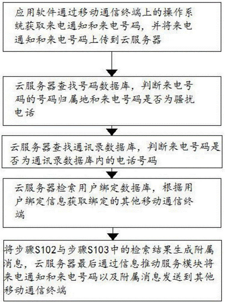 System and method for pushing incoming call information among mobile communication terminals