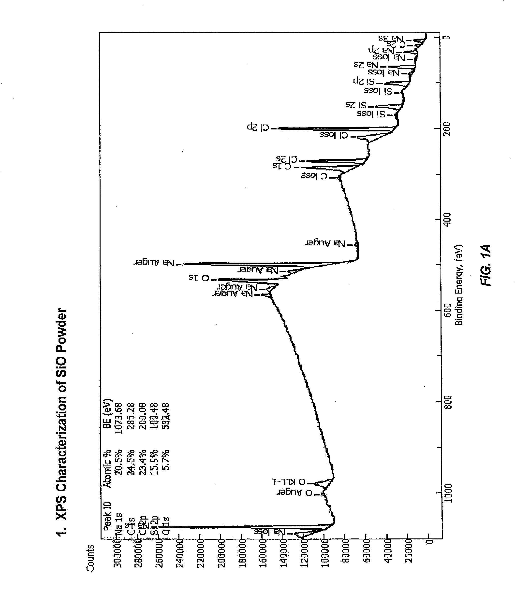 Fabrication and use of carbon-coated silicon monoxide for lithium-ion batteries