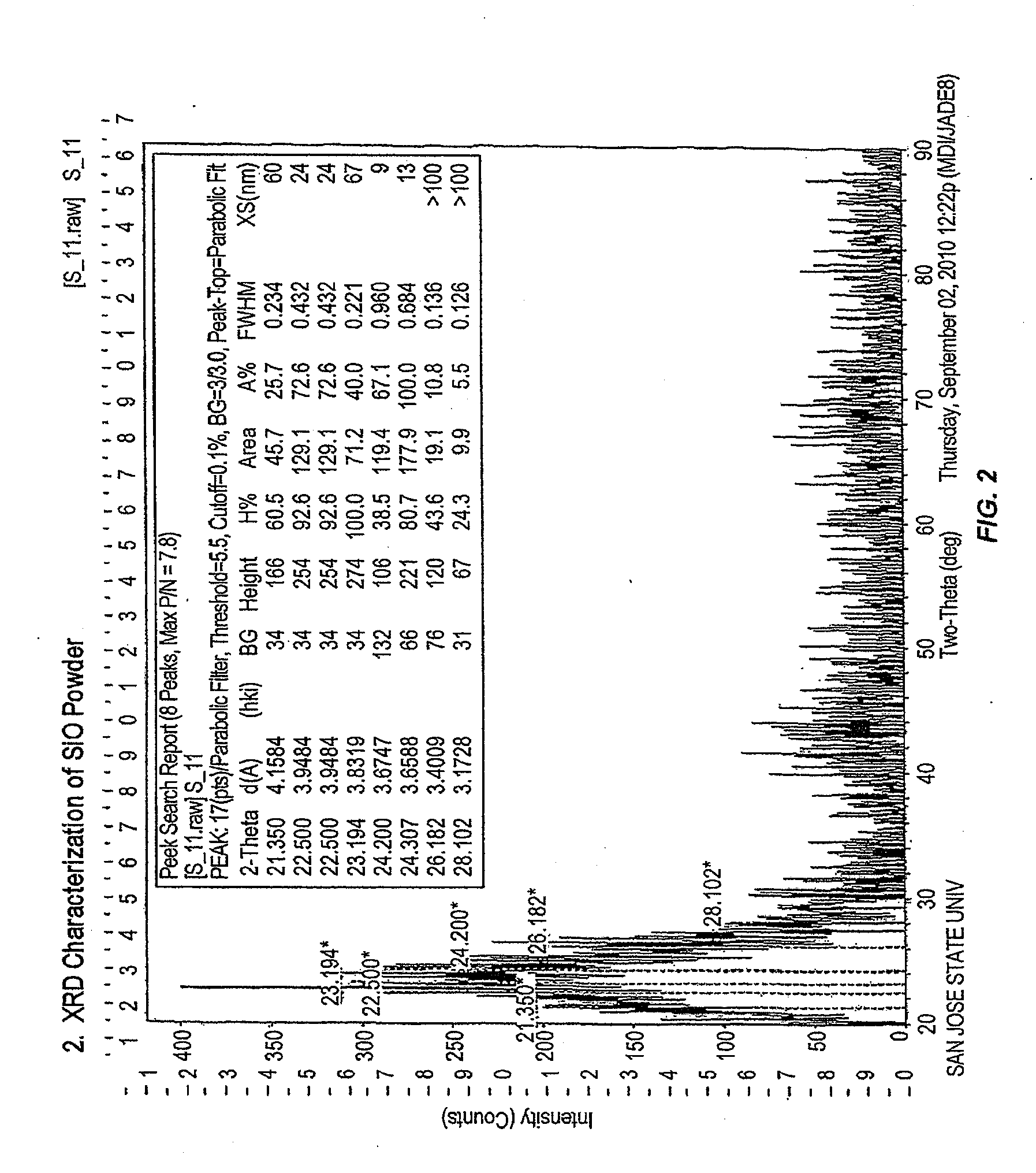 Fabrication and use of carbon-coated silicon monoxide for lithium-ion batteries