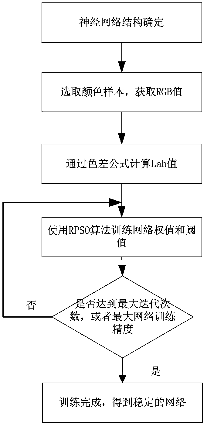 Chrominance space transformation method