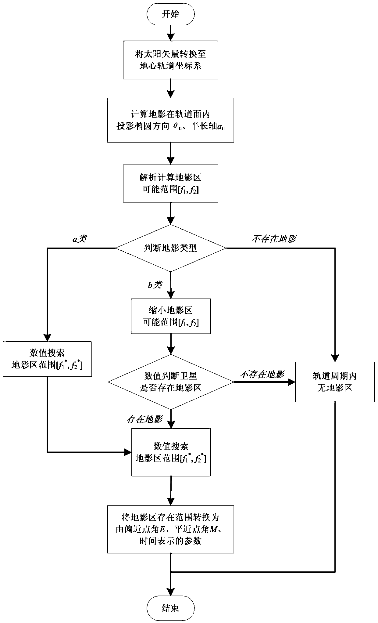 A Semi-Analytic Shadow Area Forecast Method Applicable to Elliptical Orbits