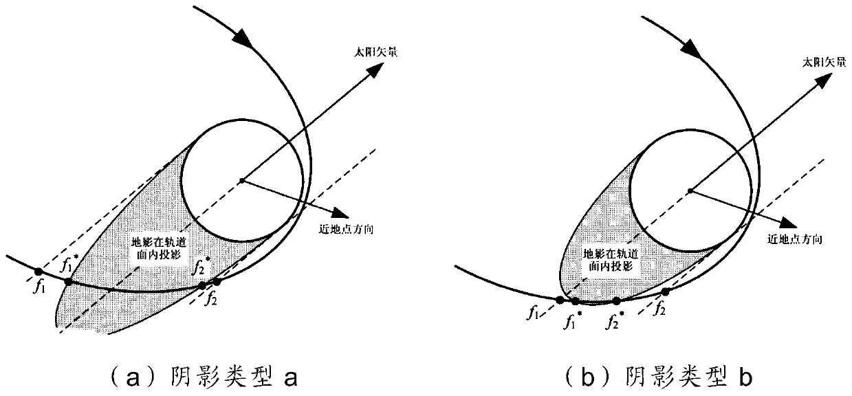 A Semi-Analytic Shadow Area Forecast Method Applicable to Elliptical Orbits