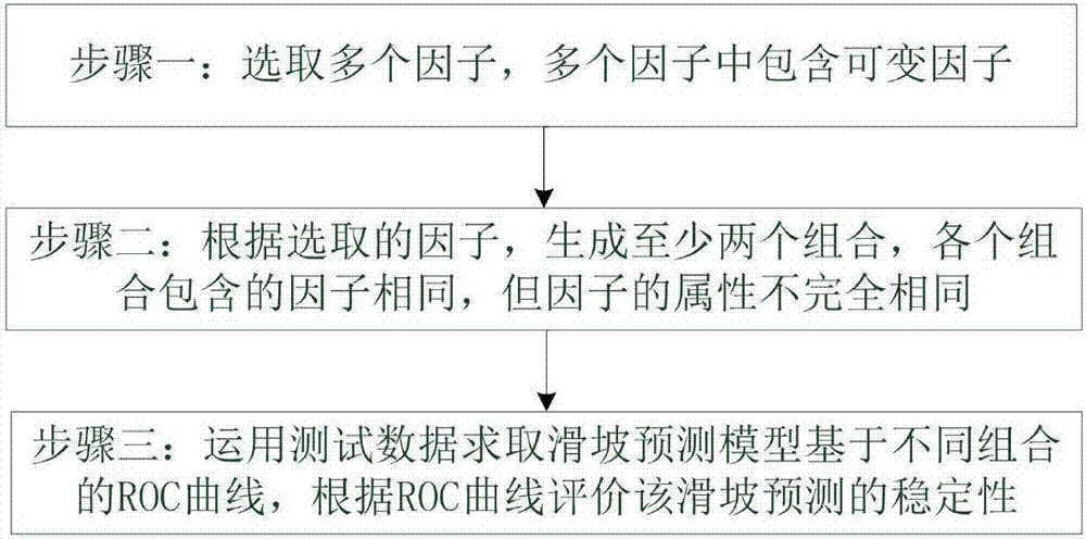 Stability evaluation method and apparatus for landslide prediction model