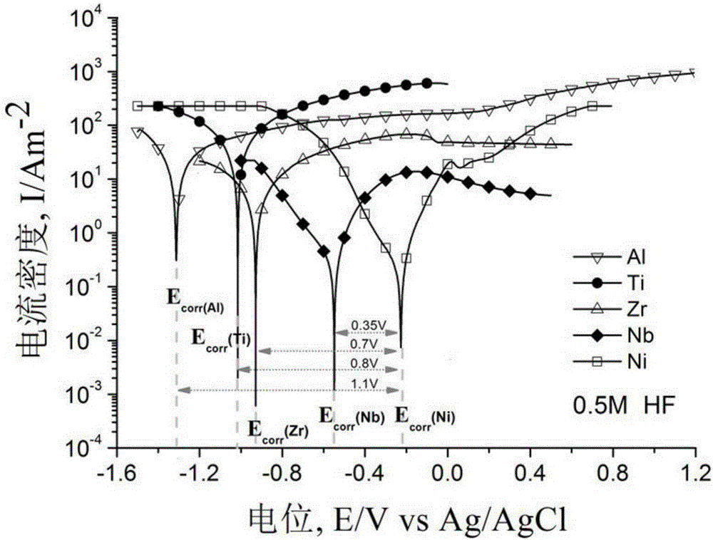 Preparation method of nanoporous nickel block