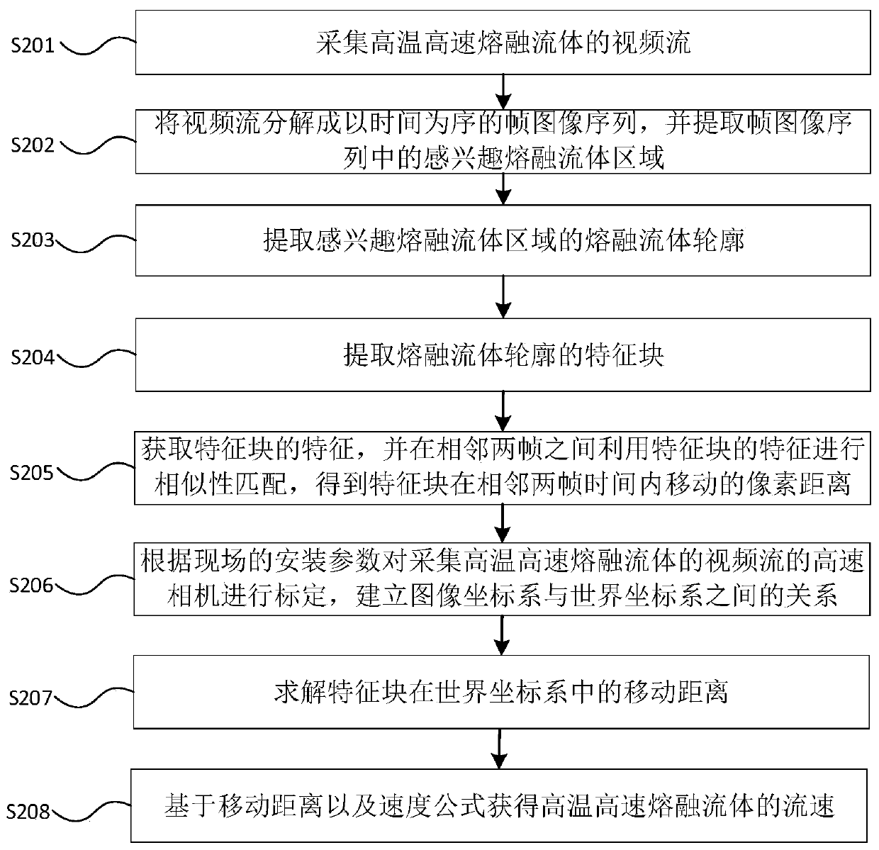 Method and system for detecting flow rate of high-temperature molten fluid