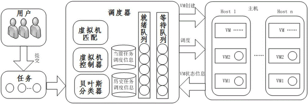 Virtual machine scheduling method applied to cloud computing environment