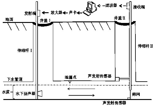 A detection device and detection method for sewer pipeline leakage faults