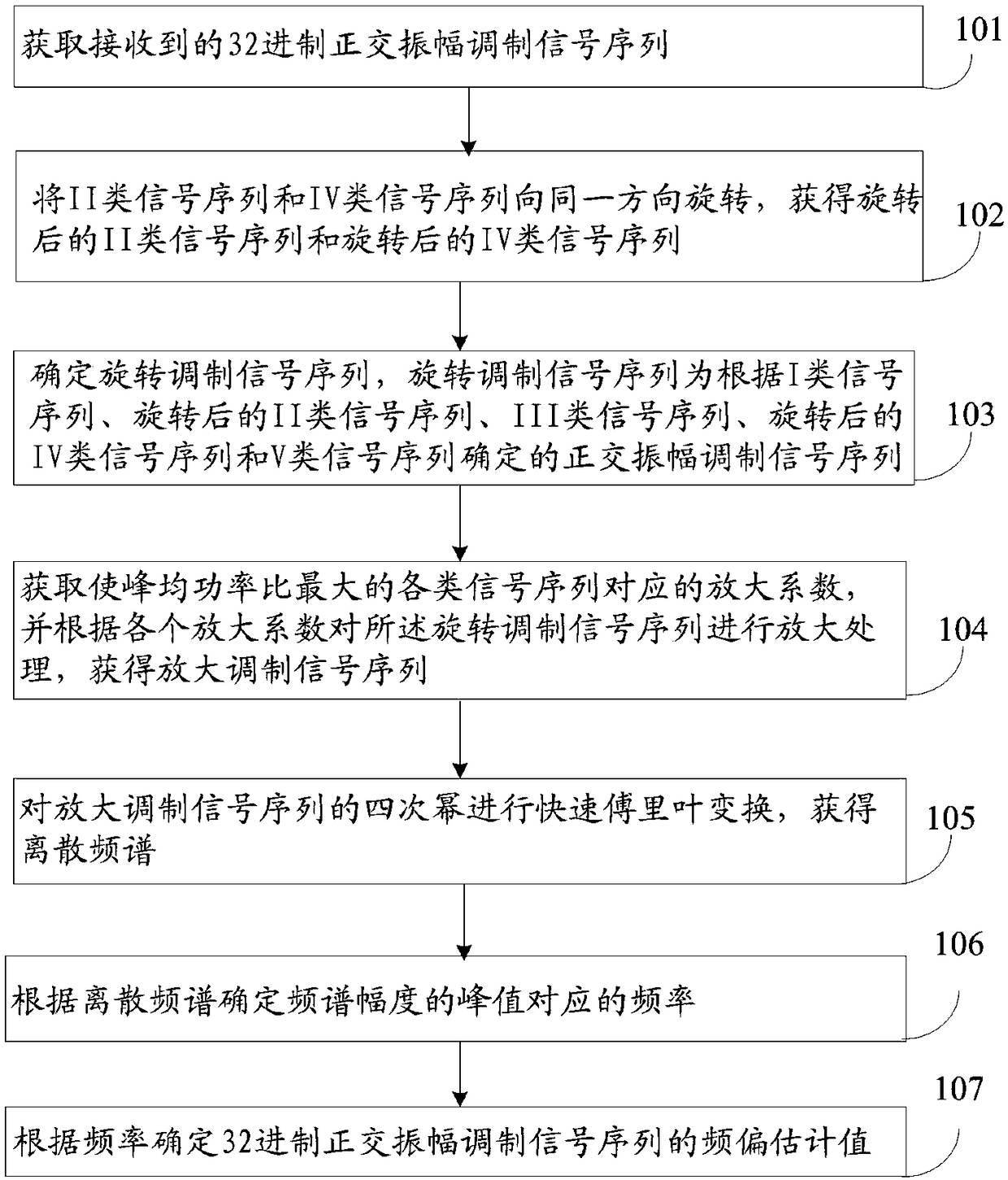 Frequency offset estimation method and system for 32-system quadrature amplitude modulation signal