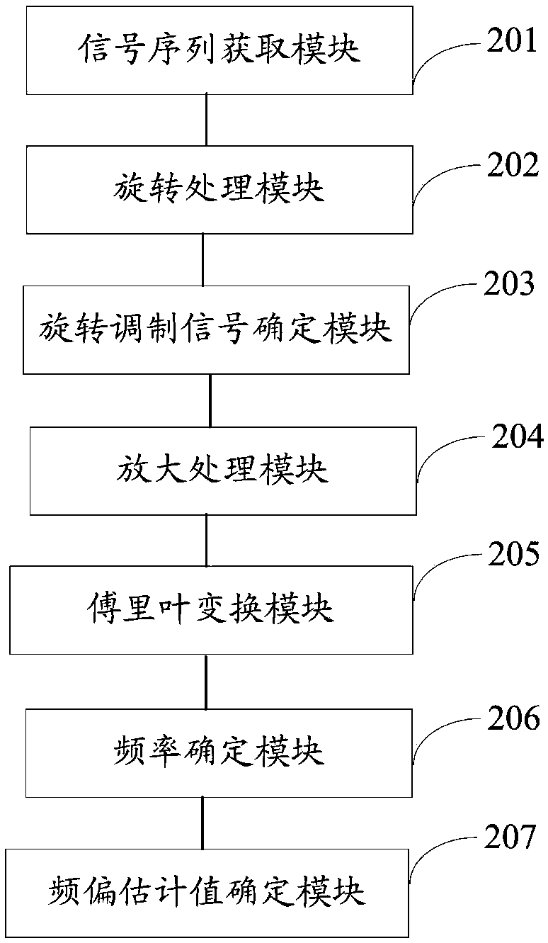 Frequency offset estimation method and system for 32-system quadrature amplitude modulation signal