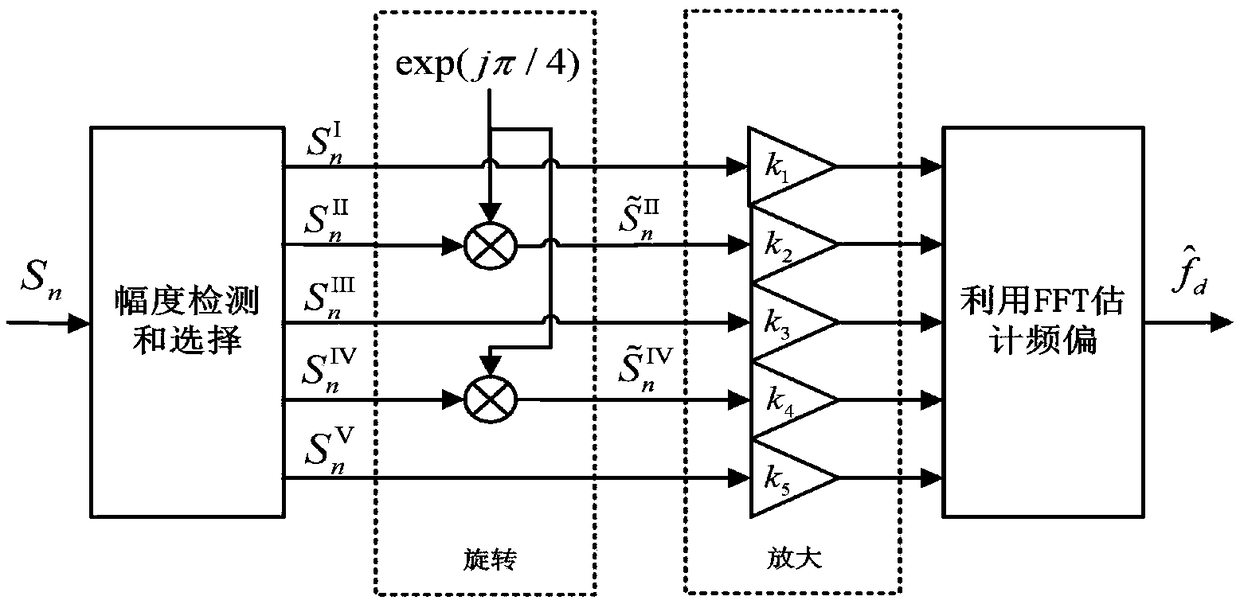 Frequency offset estimation method and system for 32-system quadrature amplitude modulation signal