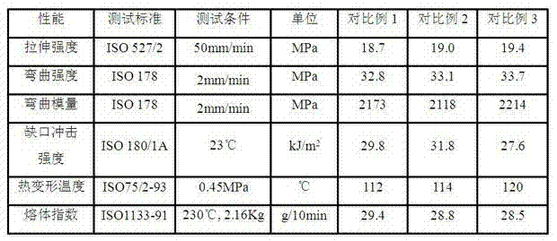 High-filling high-heat distortion temperature polypropylene composite material and preparation method thereof