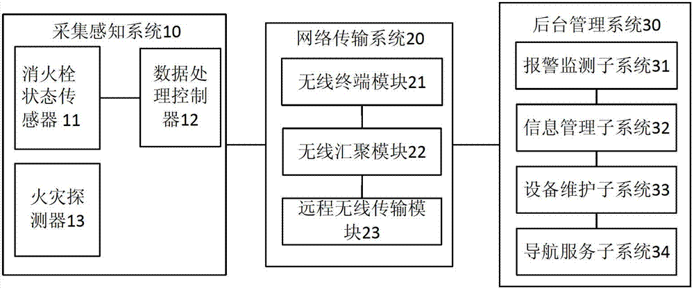 Firefighting management system and method