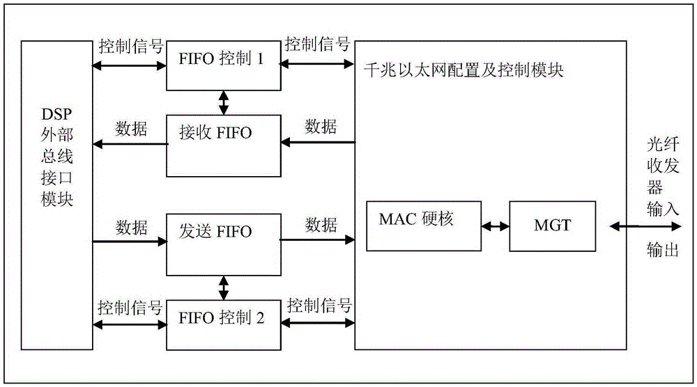 Signal decoding unit based on FPGA (Field Programmable Gate Array) and DSP (Digital Signal Processor) and realization method for signal decoding unit based on FPGA and DSP