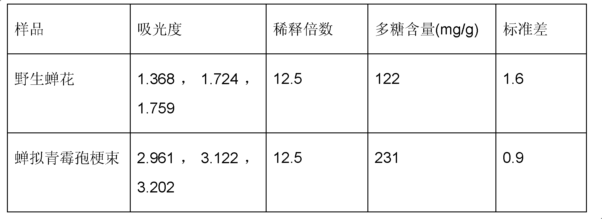 Method for artificially culturing paecilomyces cicadae and application of culturing product thereof